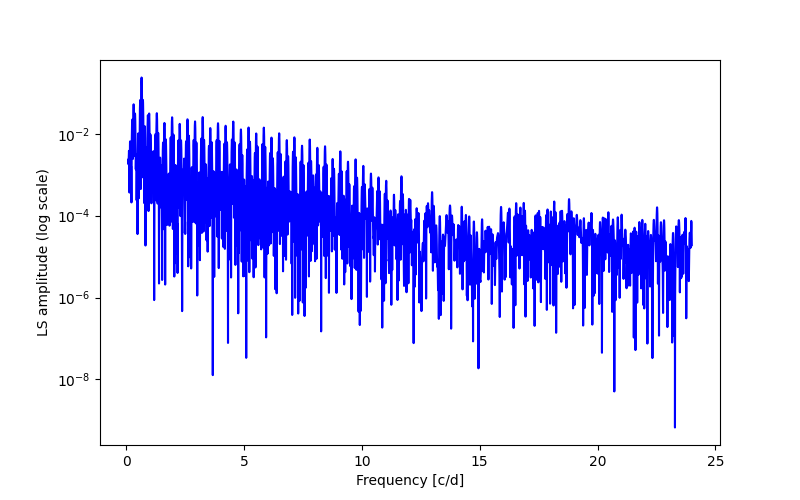 Spectral power density plot