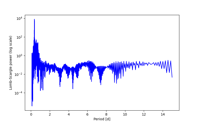 Spectral power density plot