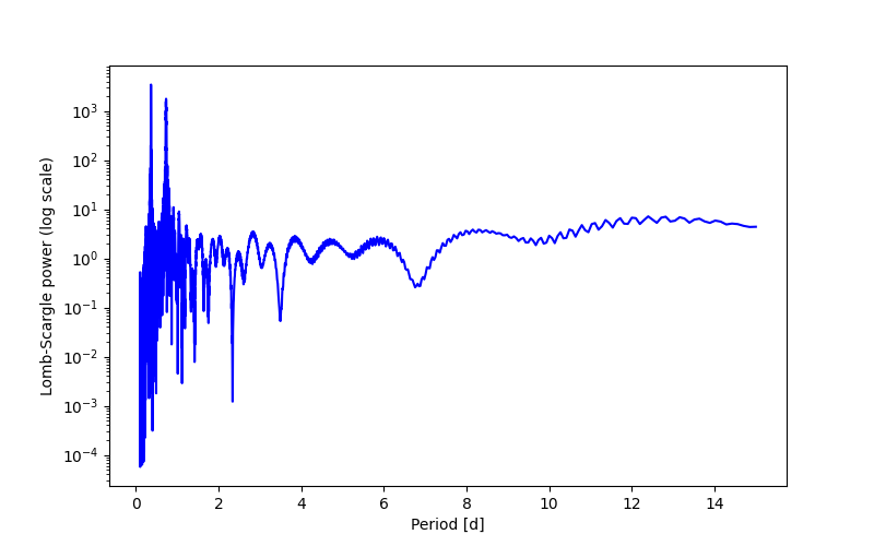 Spectral power density plot