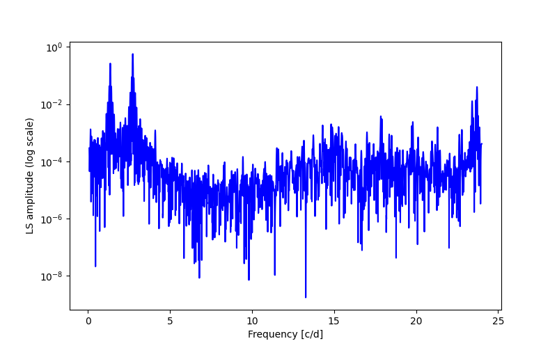 Spectral power density plot