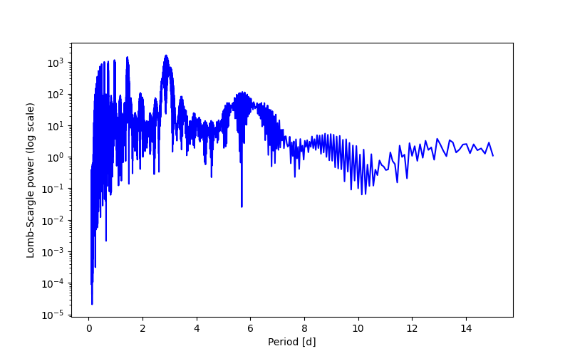 Spectral power density plot
