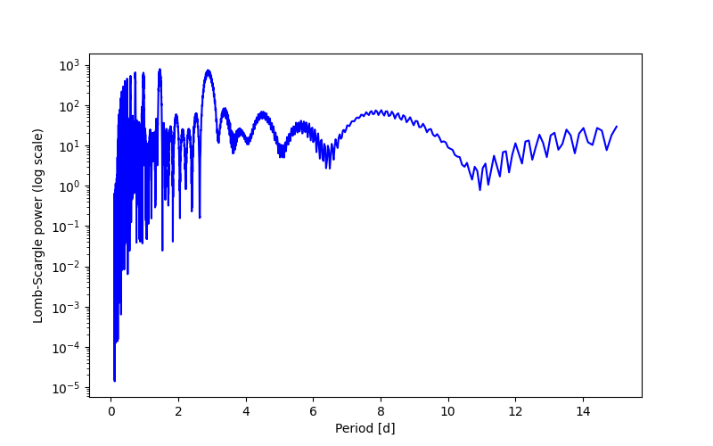Spectral power density plot