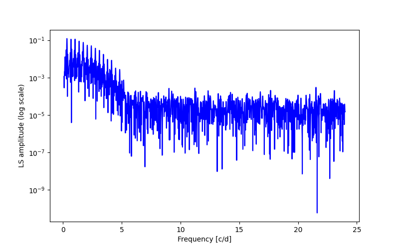 Spectral power density plot