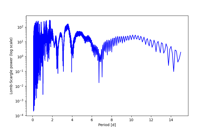 Spectral power density plot