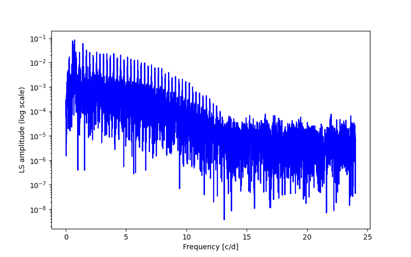 Spectral power density plot