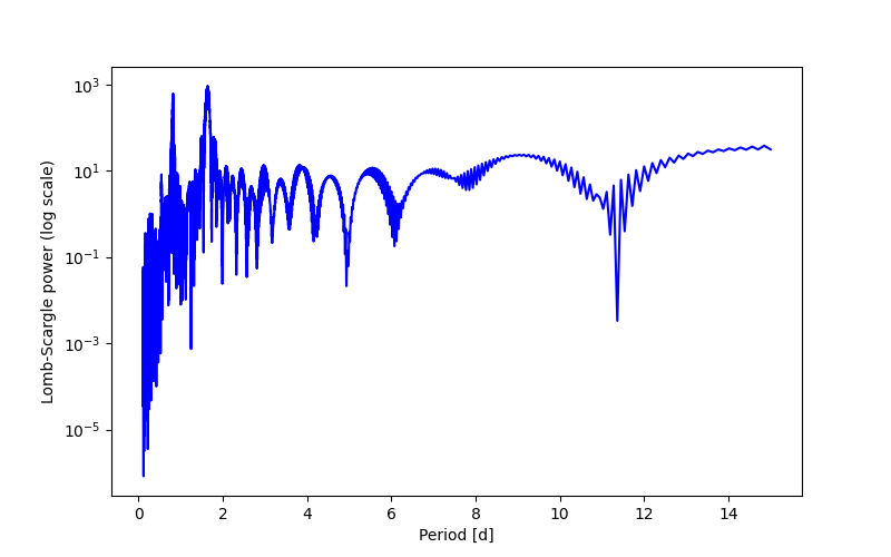 Spectral power density plot