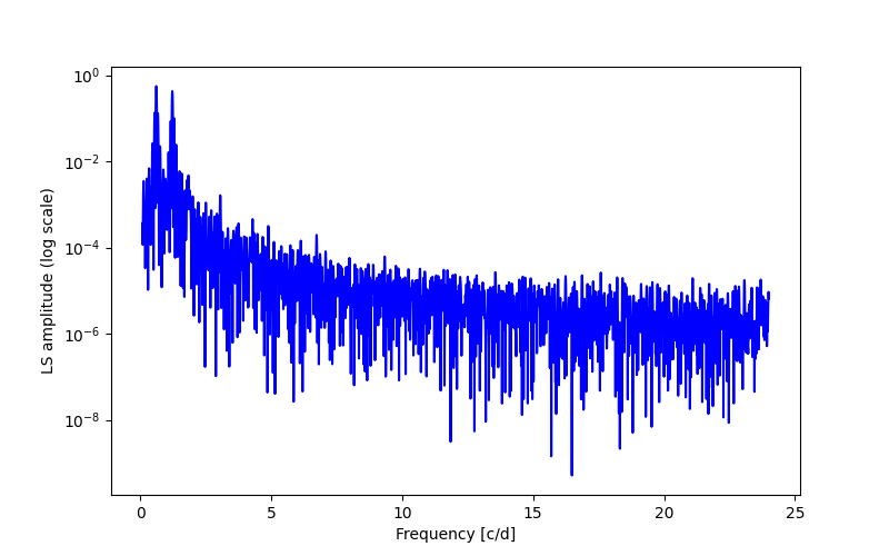 Spectral power density plot