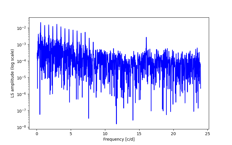 Spectral power density plot