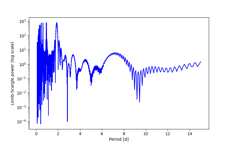 Spectral power density plot