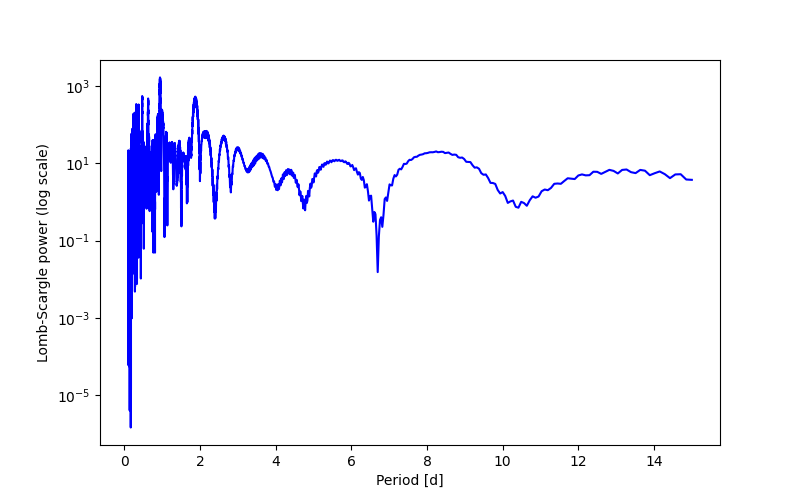Spectral power density plot