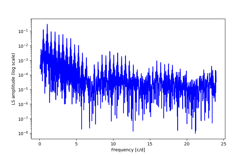 Spectral power density plot