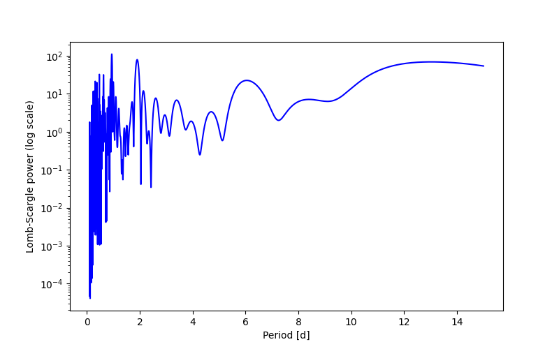 Spectral power density plot