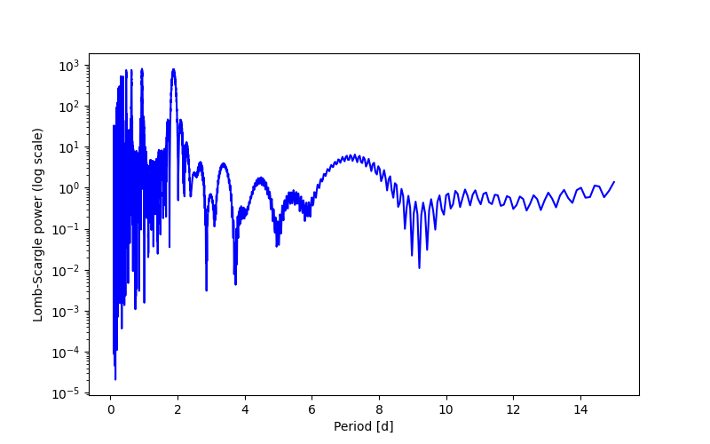 Spectral power density plot