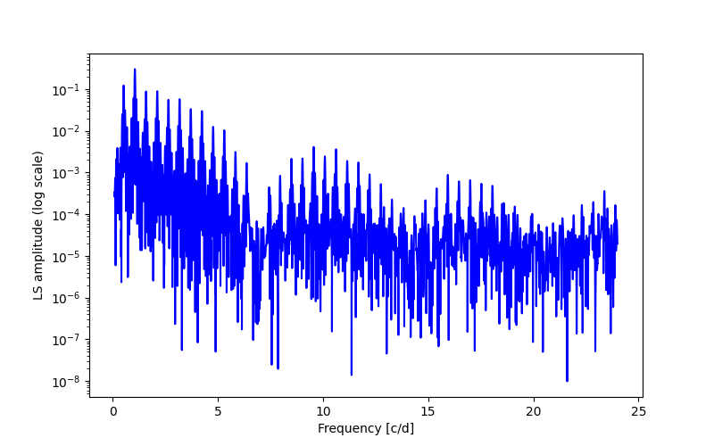 Spectral power density plot