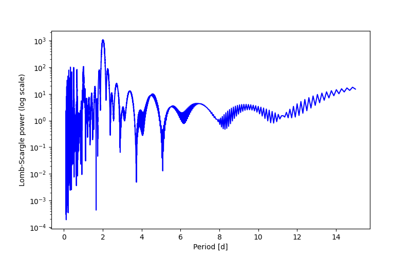 Spectral power density plot