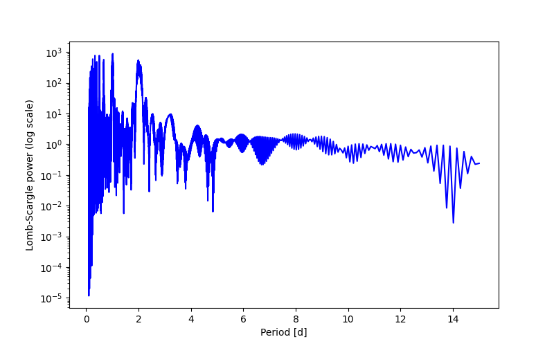 Spectral power density plot