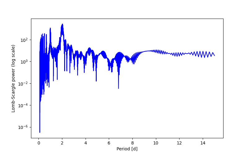 Spectral power density plot