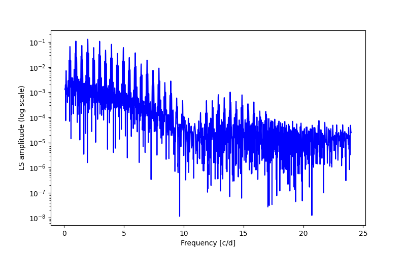 Spectral power density plot