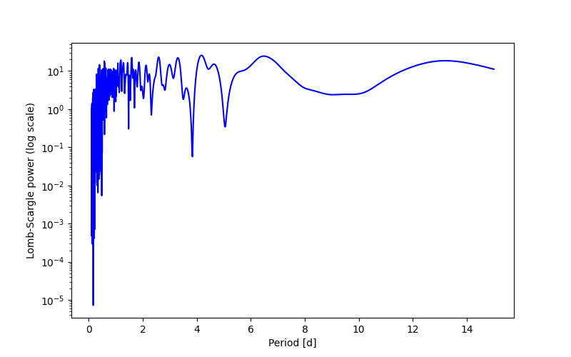 Spectral power density plot