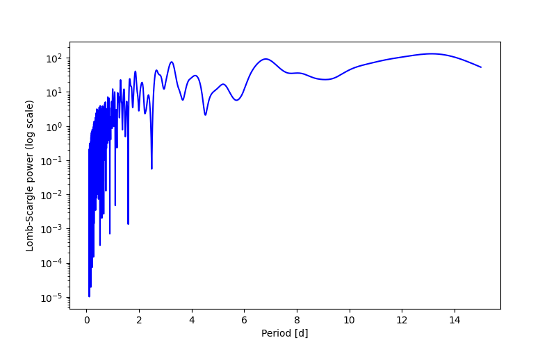 Spectral power density plot
