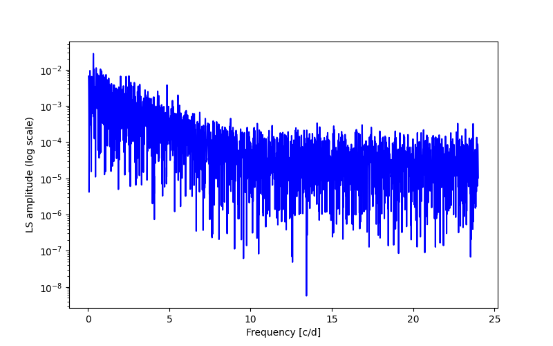 Spectral power density plot