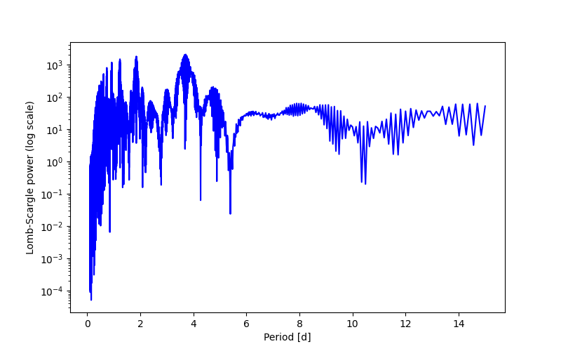 Spectral power density plot