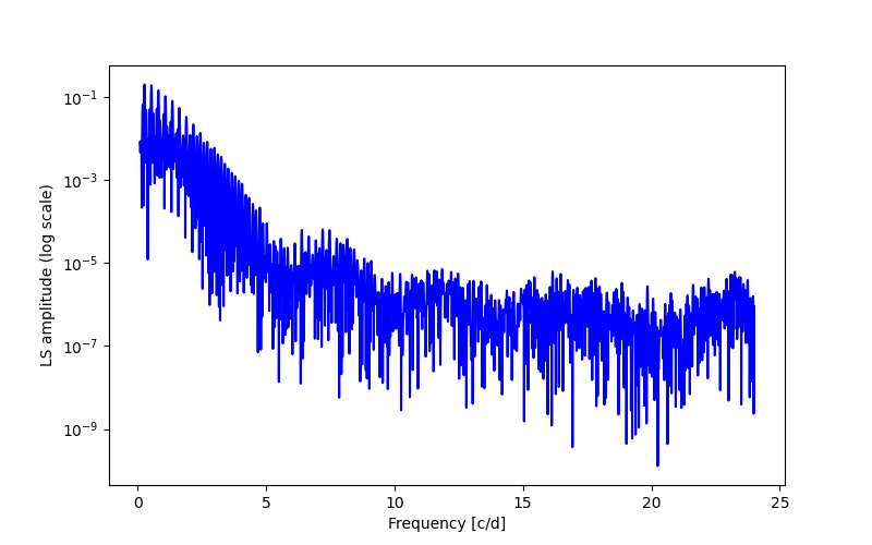 Spectral power density plot