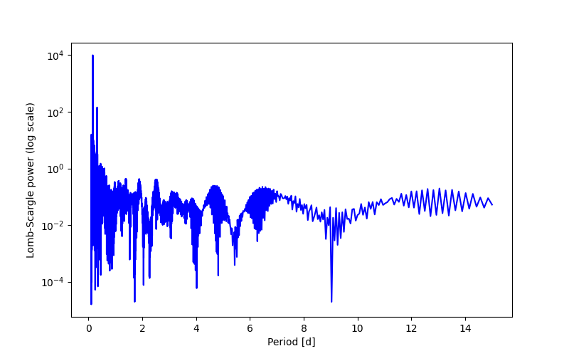 Spectral power density plot