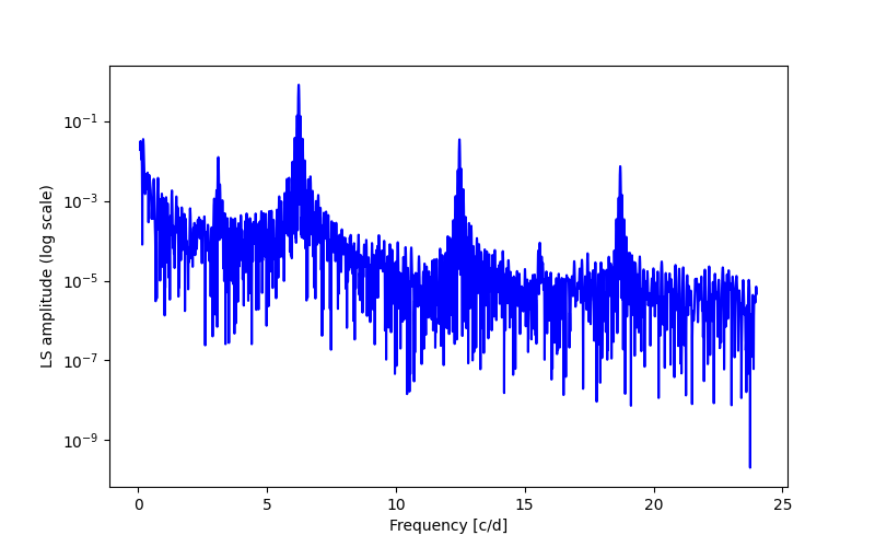 Spectral power density plot