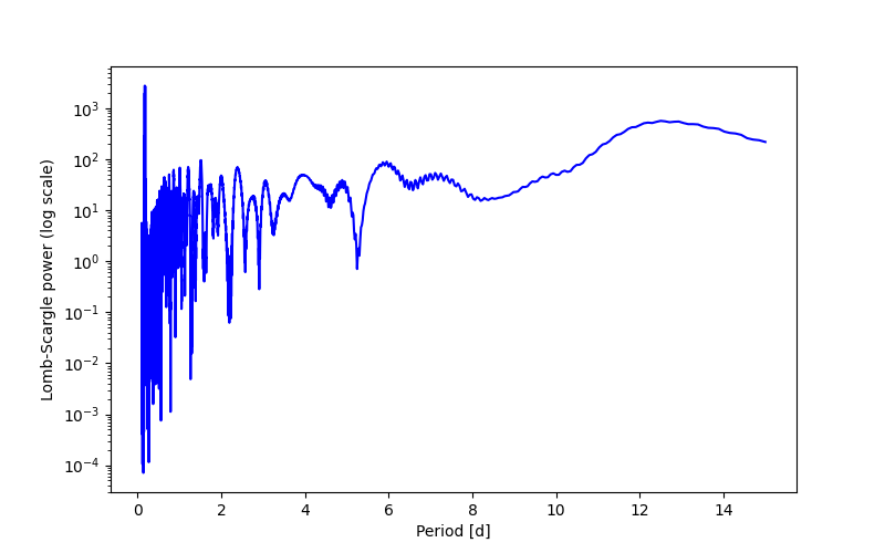 Spectral power density plot