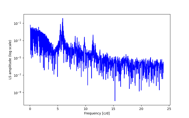 Spectral power density plot