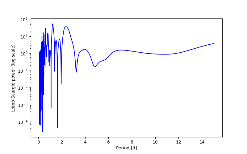 Spectral power density plot