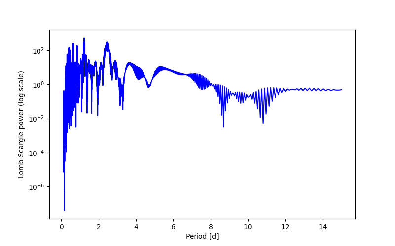 Spectral power density plot