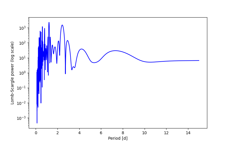 Spectral power density plot