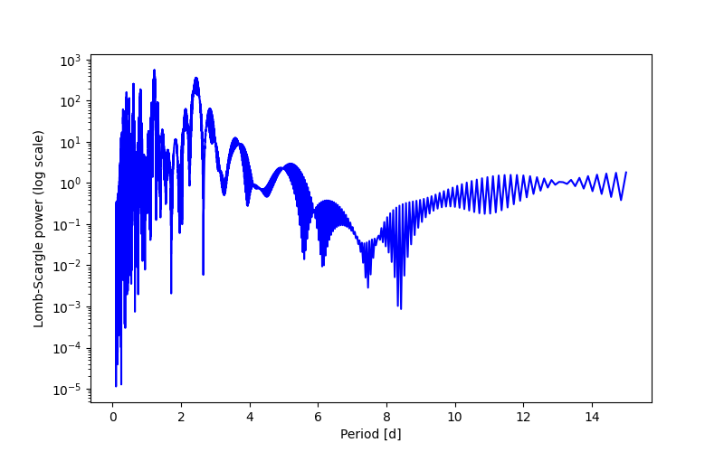 Spectral power density plot