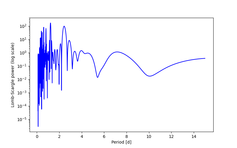 Spectral power density plot