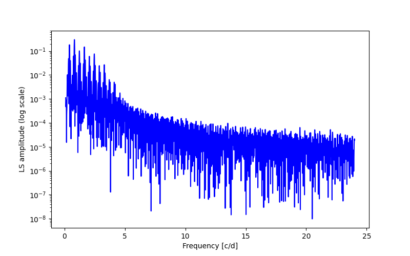 Spectral power density plot