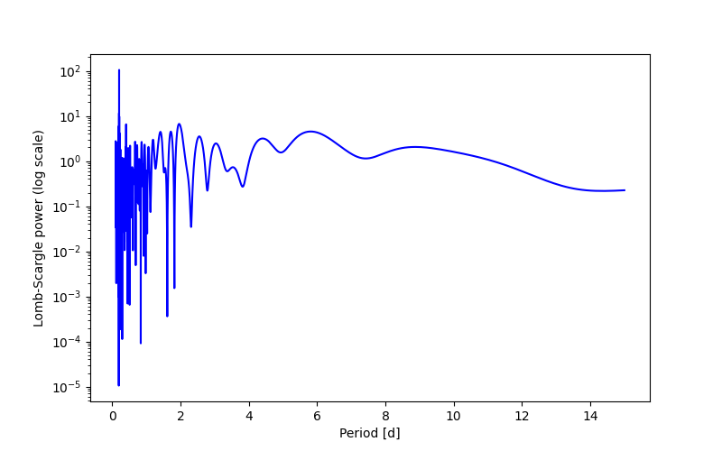 Spectral power density plot
