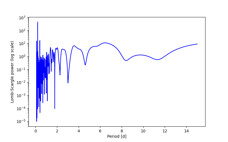 Spectral power density plot
