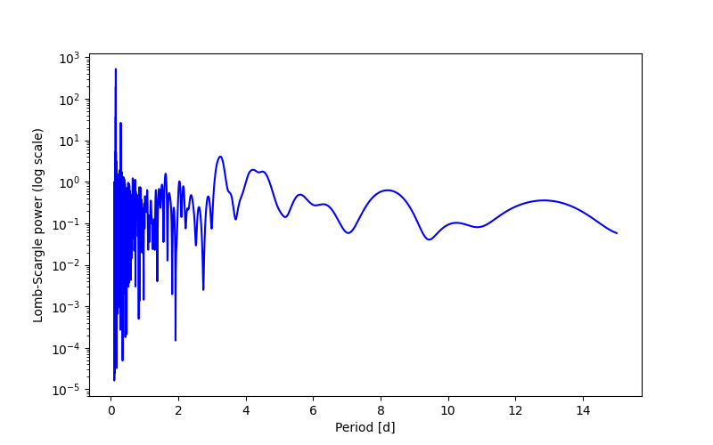 Spectral power density plot
