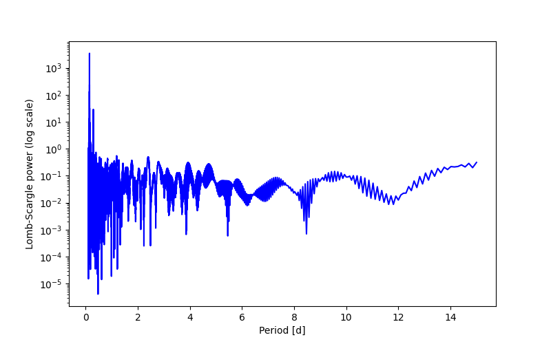 Spectral power density plot