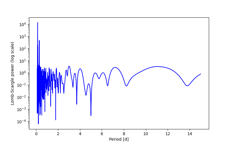 Spectral power density plot