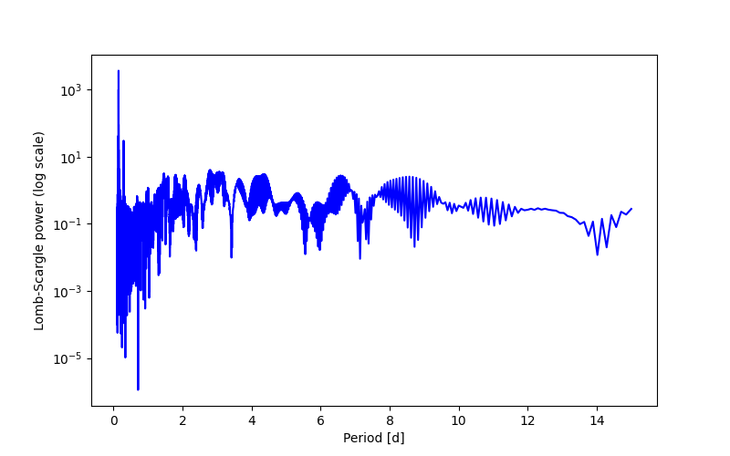 Spectral power density plot