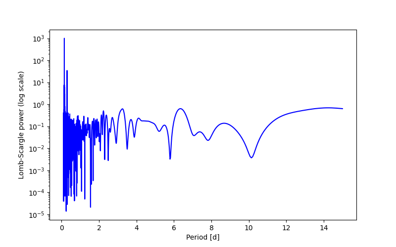 Spectral power density plot