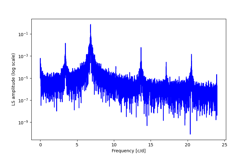 Spectral power density plot