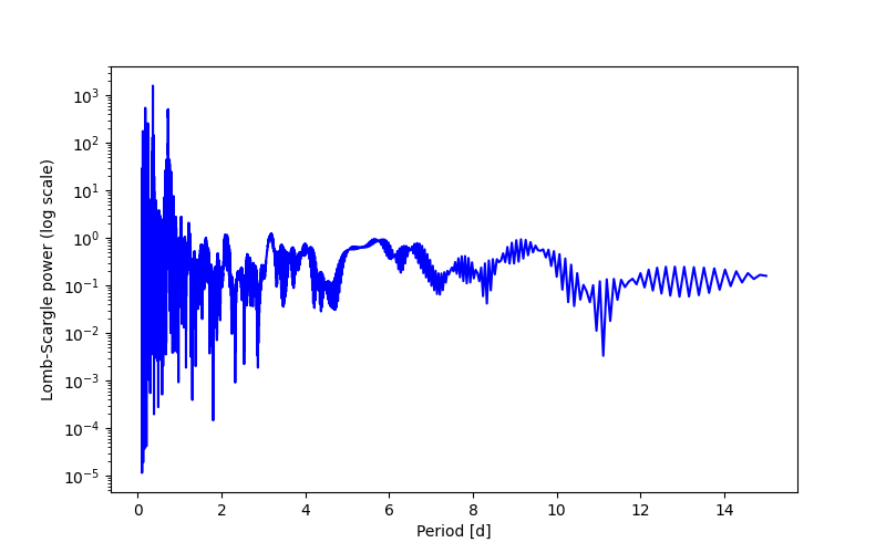 Spectral power density plot