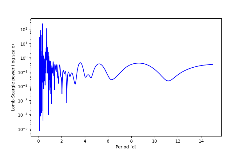 Spectral power density plot