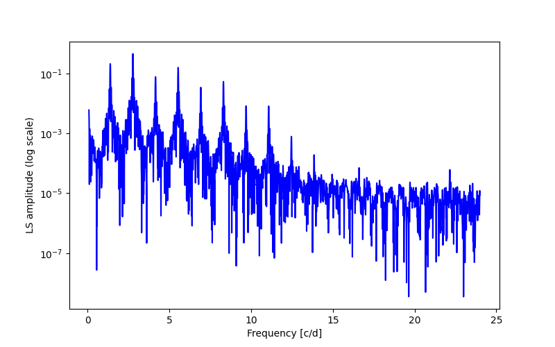 Spectral power density plot