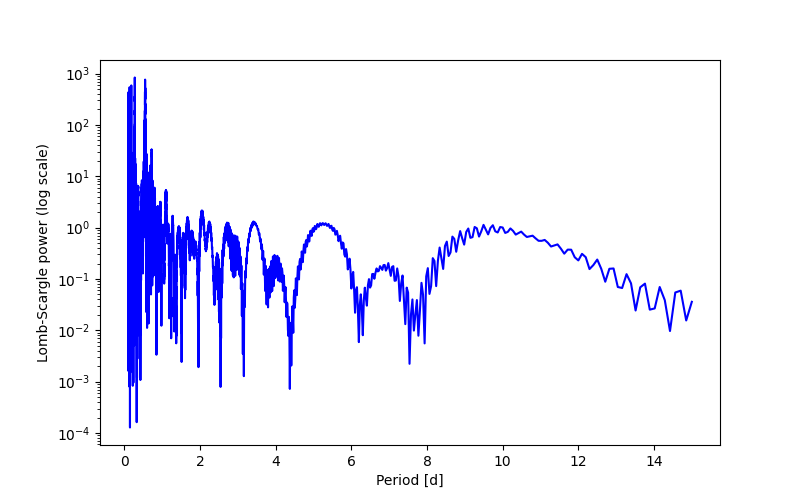 Spectral power density plot