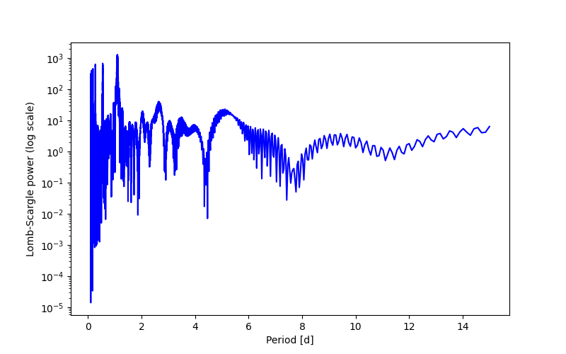 Spectral power density plot